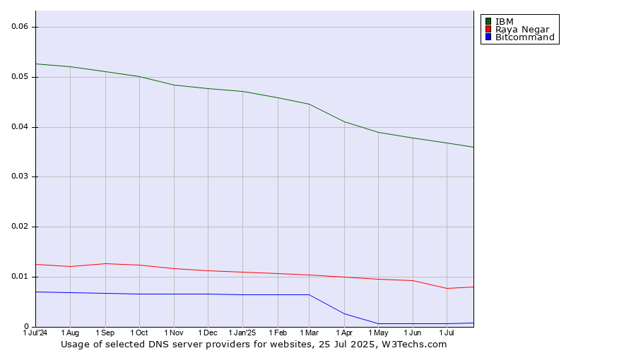 Historical trends in the usage of IBM vs. Raya Negar vs. Bitcommand