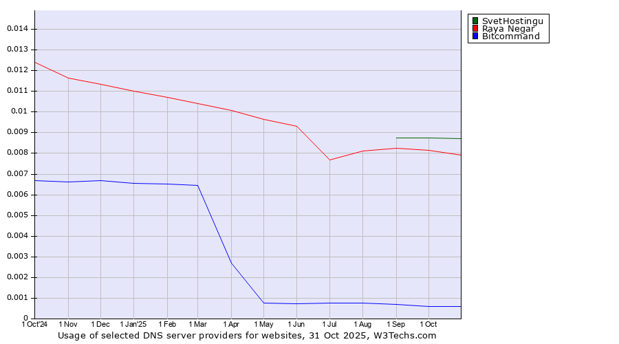 Historical trends in the usage of SvetHostingu vs. Raya Negar vs. Bitcommand