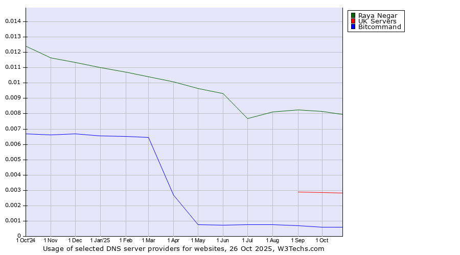 Historical trends in the usage of Raya Negar vs. UK Servers vs. Bitcommand