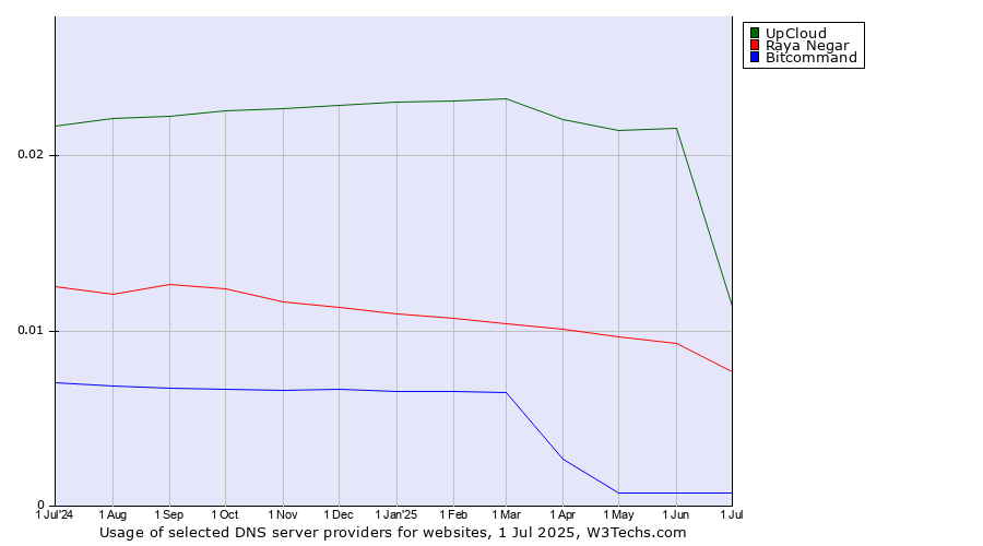Historical trends in the usage of UpCloud vs. Raya Negar vs. Bitcommand