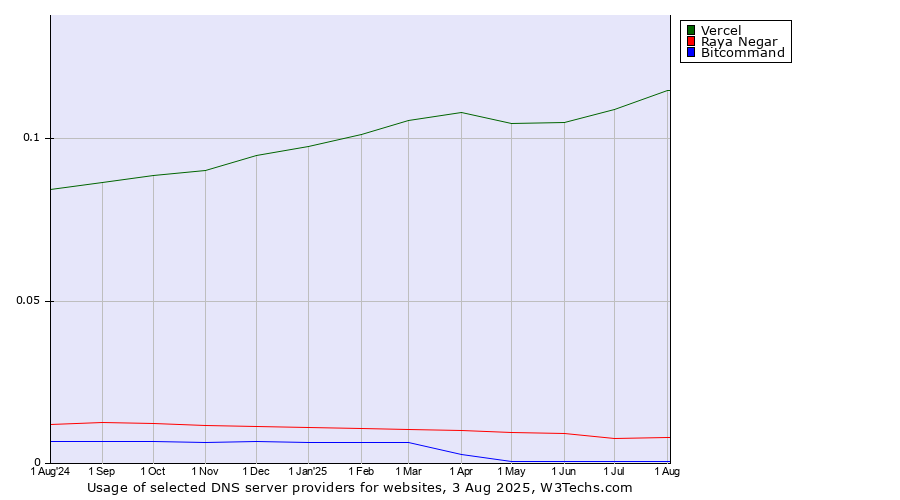 Historical trends in the usage of Vercel vs. Raya Negar vs. Bitcommand