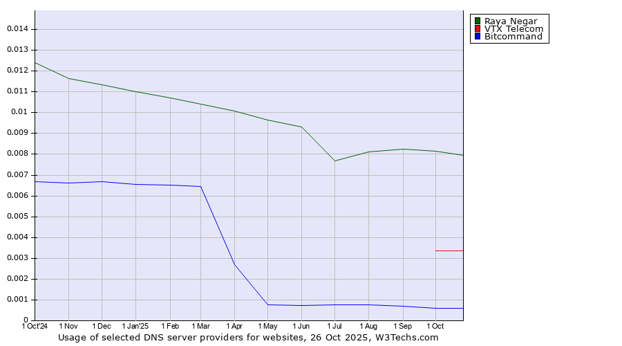 Historical trends in the usage of Raya Negar vs. VTX Telecom vs. Bitcommand