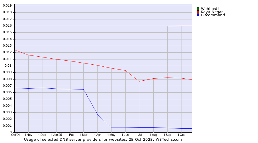 Historical trends in the usage of Webhost1 vs. Raya Negar vs. Bitcommand