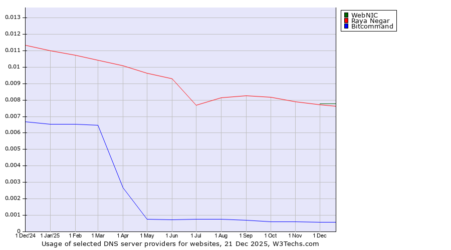 Historical trends in the usage of WebNIC vs. Raya Negar vs. Bitcommand