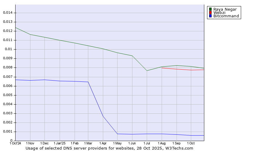 Historical trends in the usage of Raya Negar vs. Webzi vs. Bitcommand