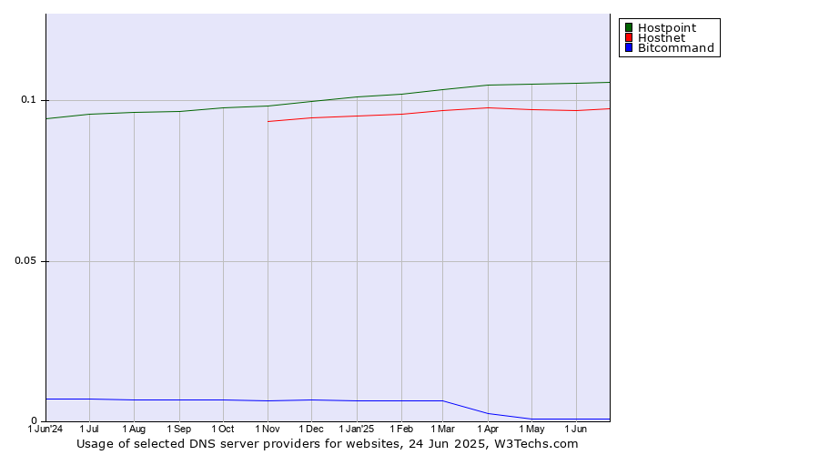 Historical trends in the usage of Hostpoint vs. Hostnet vs. Bitcommand