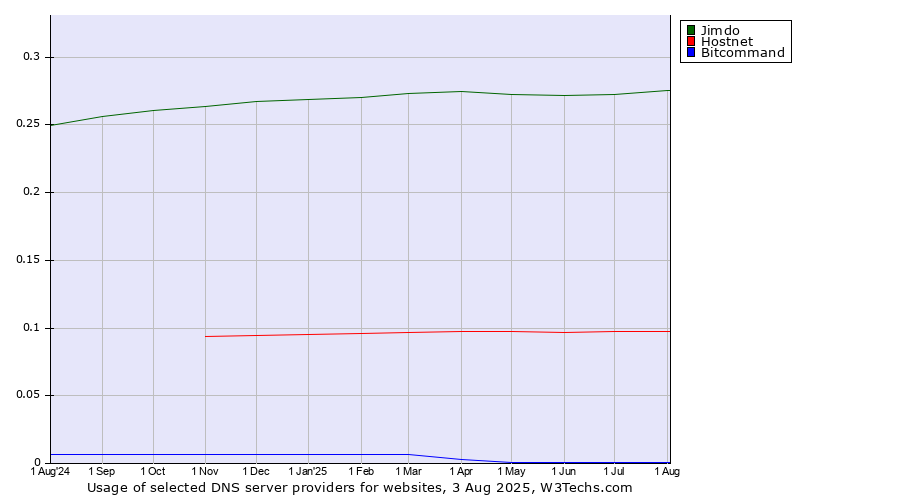 Historical trends in the usage of Jimdo vs. Hostnet vs. Bitcommand