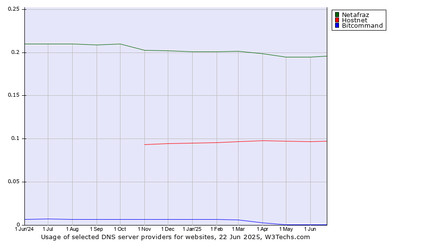 Historical trends in the usage of Netafraz vs. Hostnet vs. Bitcommand