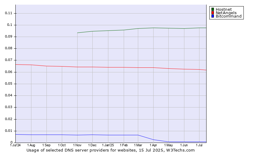 Historical trends in the usage of Hostnet vs. NetAngels vs. Bitcommand