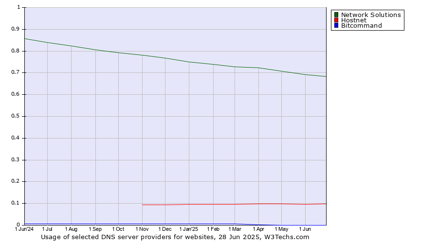 Historical trends in the usage of Network Solutions vs. Hostnet vs. Bitcommand