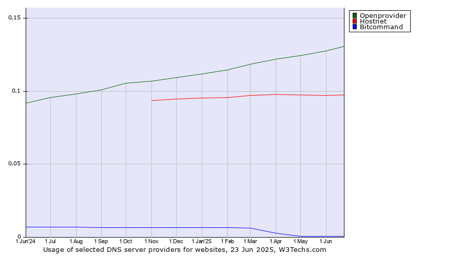 Historical trends in the usage of Openprovider vs. Hostnet vs. Bitcommand