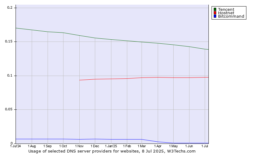 Historical trends in the usage of Tencent vs. Hostnet vs. Bitcommand