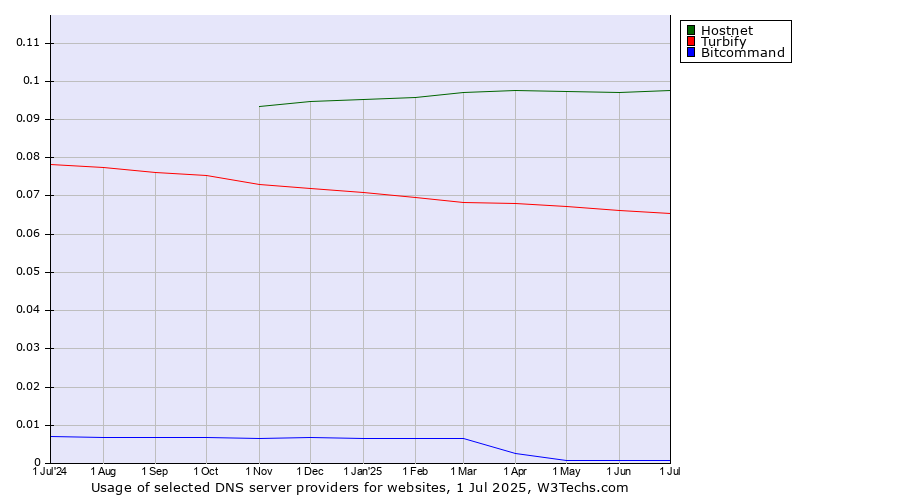 Historical trends in the usage of Hostnet vs. Turbify vs. Bitcommand