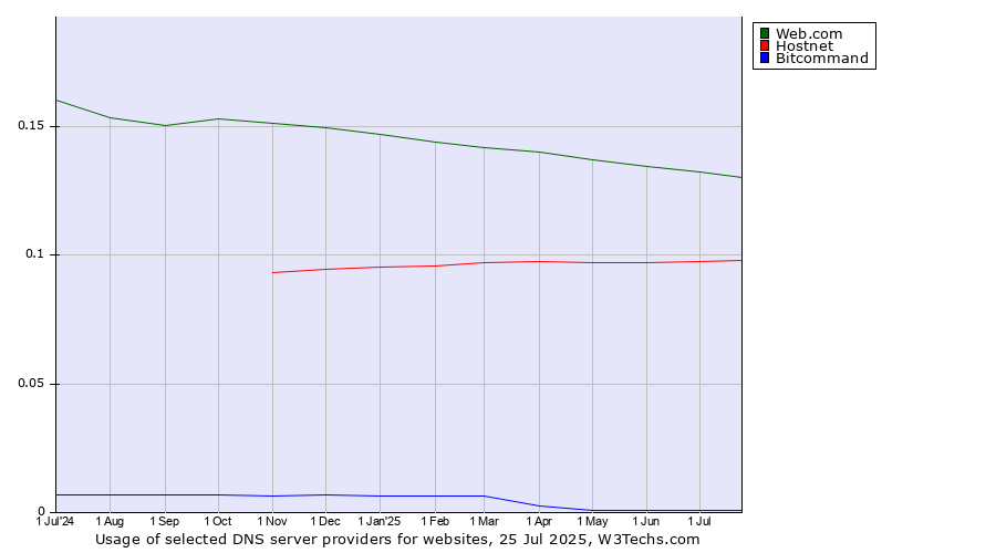 Historical trends in the usage of Web.com vs. Hostnet vs. Bitcommand