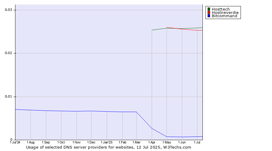 Historical trends in the usage of Hosttech vs. Hostneverdie vs. Bitcommand
