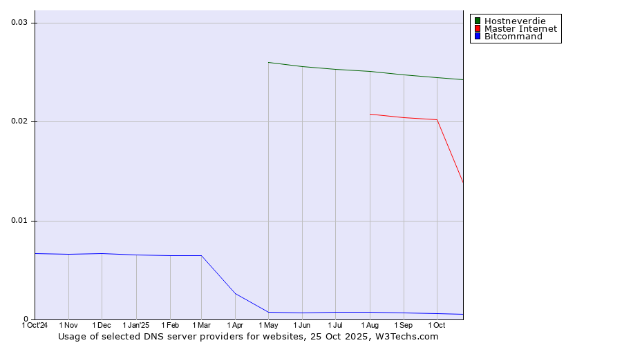 Historical trends in the usage of Hostneverdie vs. Master Internet vs. Bitcommand