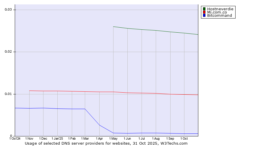 Historical trends in the usage of Hostneverdie vs. Mi.com.co vs. Bitcommand