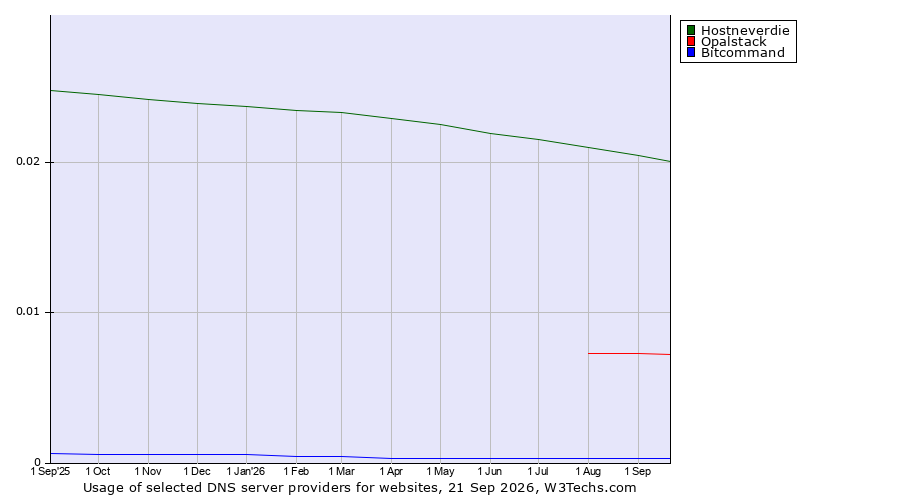 Historical trends in the usage of Hostneverdie vs. Opalstack vs. Bitcommand