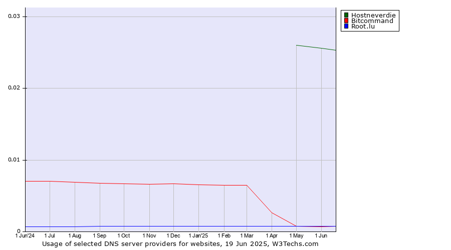 Historical trends in the usage of Hostneverdie vs. Bitcommand vs. Root.lu