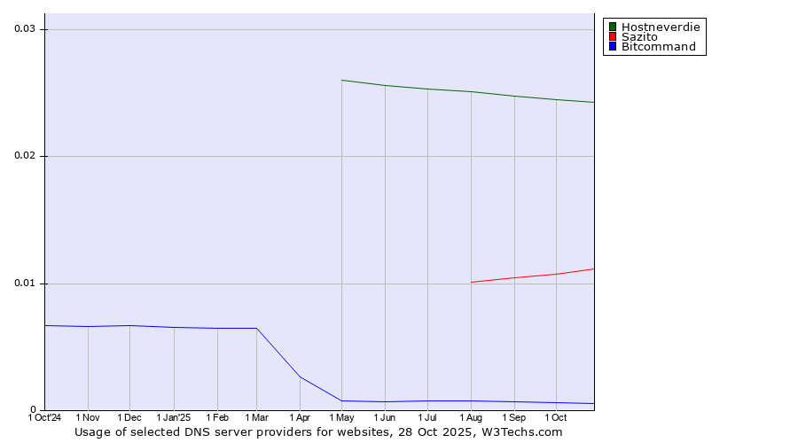 Historical trends in the usage of Hostneverdie vs. Sazito vs. Bitcommand