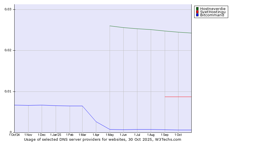 Historical trends in the usage of Hostneverdie vs. SvetHostingu vs. Bitcommand