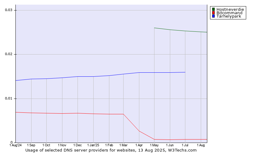 Historical trends in the usage of Hostneverdie vs. Tárhelypark vs. Bitcommand