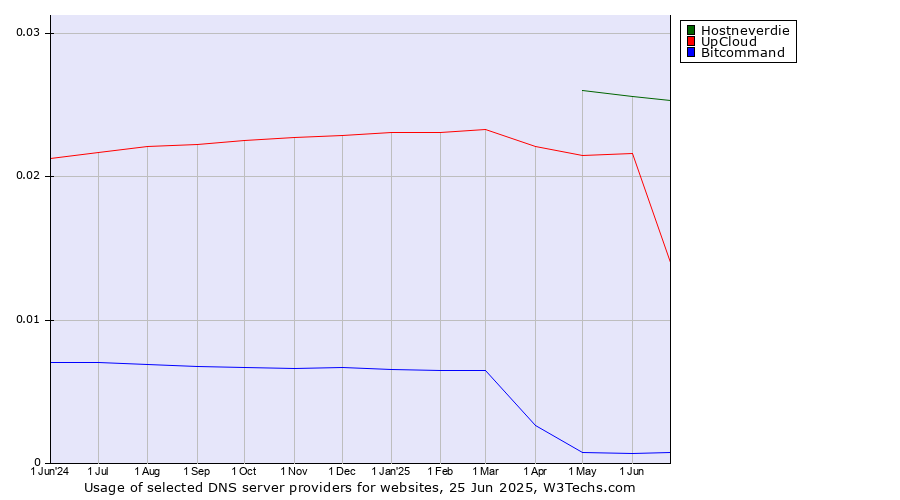 Historical trends in the usage of Hostneverdie vs. UpCloud vs. Bitcommand