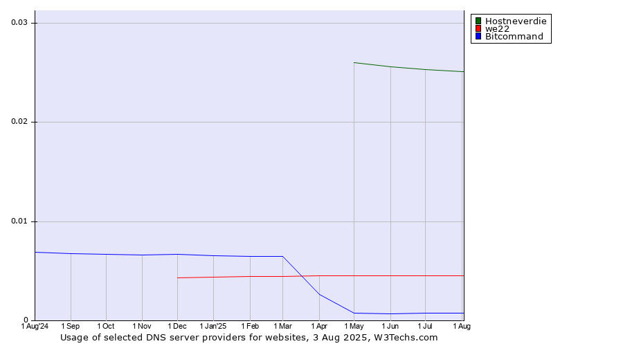 Historical trends in the usage of Hostneverdie vs. we22 vs. Bitcommand