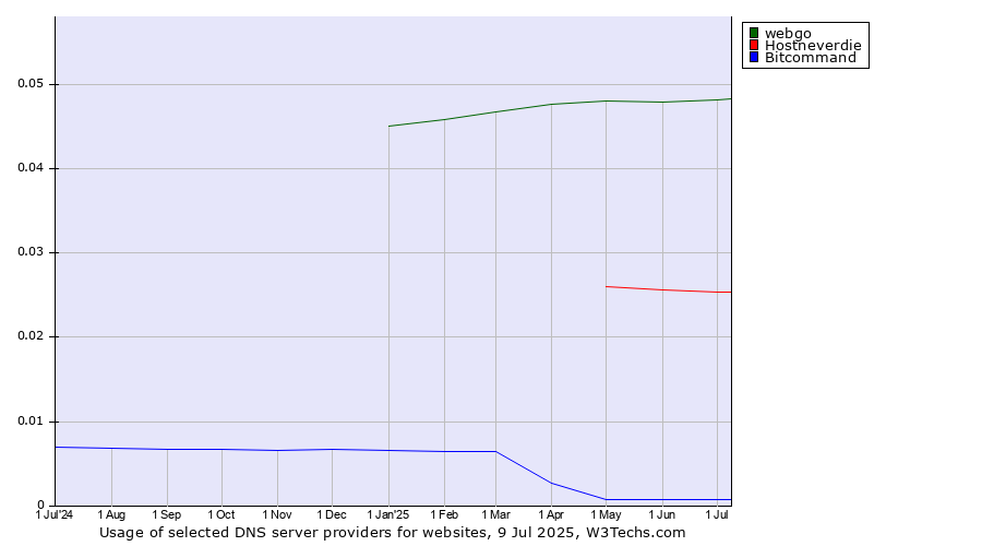 Historical trends in the usage of webgo vs. Hostneverdie vs. Bitcommand