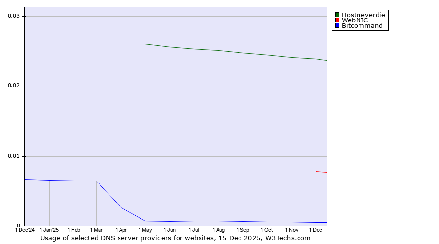 Historical trends in the usage of Hostneverdie vs. WebNIC vs. Bitcommand