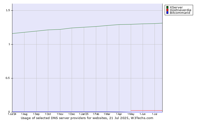 Historical trends in the usage of XServer vs. Hostneverdie vs. Bitcommand