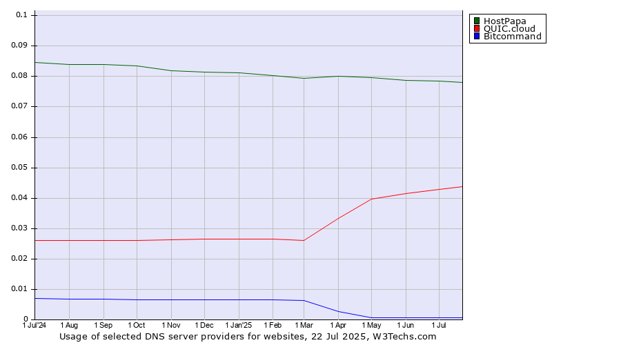 Historical trends in the usage of HostPapa vs. QUIC.cloud vs. Bitcommand