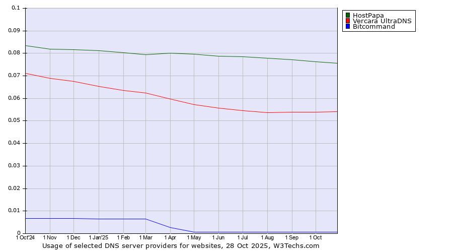 Historical trends in the usage of HostPapa vs. Vercara UltraDNS vs. Bitcommand