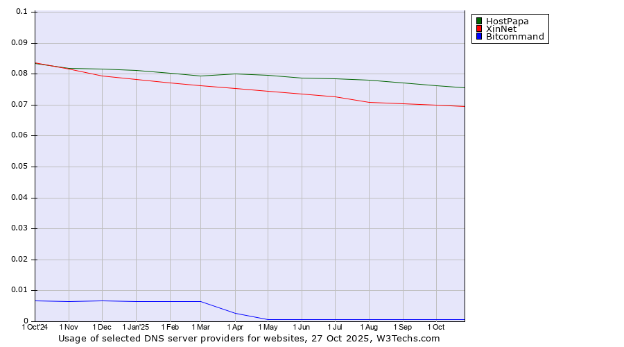 Historical trends in the usage of HostPapa vs. XinNet vs. Bitcommand