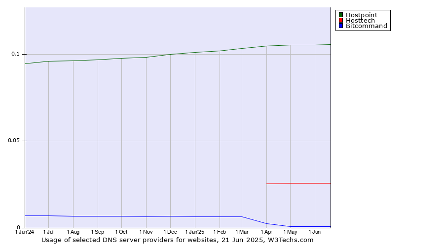 Historical trends in the usage of Hostpoint vs. Hosttech vs. Bitcommand