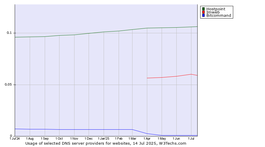 Historical trends in the usage of Hostpoint vs. Imweb vs. Bitcommand