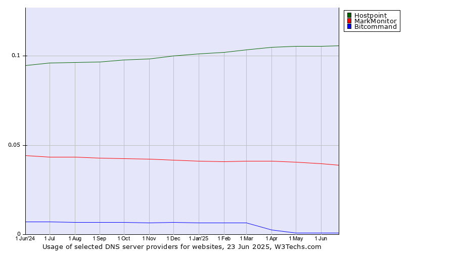 Historical trends in the usage of Hostpoint vs. MarkMonitor vs. Bitcommand