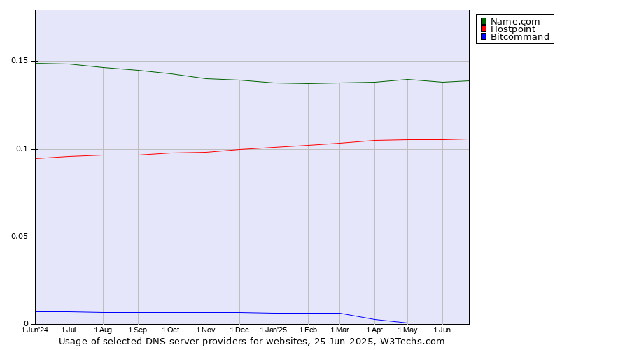 Historical trends in the usage of Name.com vs. Hostpoint vs. Bitcommand
