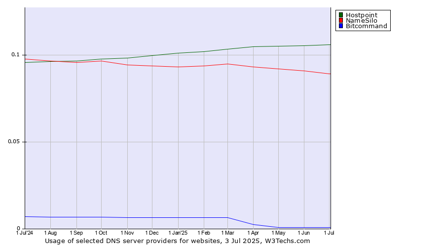 Historical trends in the usage of Hostpoint vs. NameSilo vs. Bitcommand