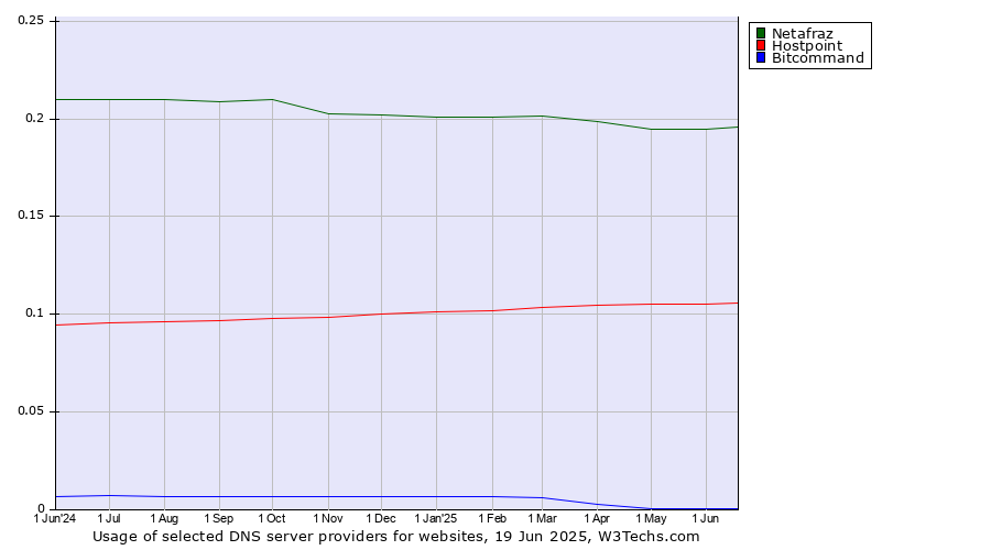 Historical trends in the usage of Netafraz vs. Hostpoint vs. Bitcommand