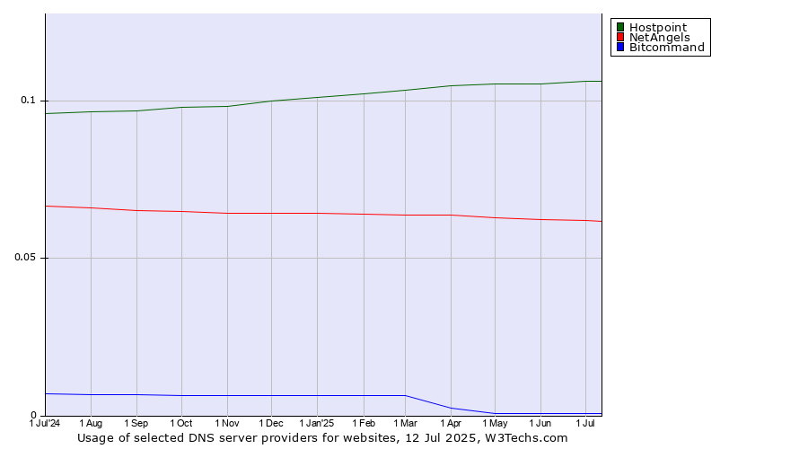 Historical trends in the usage of Hostpoint vs. NetAngels vs. Bitcommand