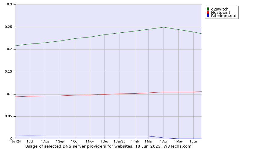 Historical trends in the usage of o2switch vs. Hostpoint vs. Bitcommand