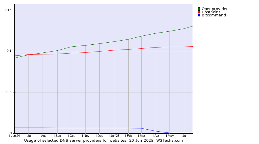 Historical trends in the usage of Openprovider vs. Hostpoint vs. Bitcommand
