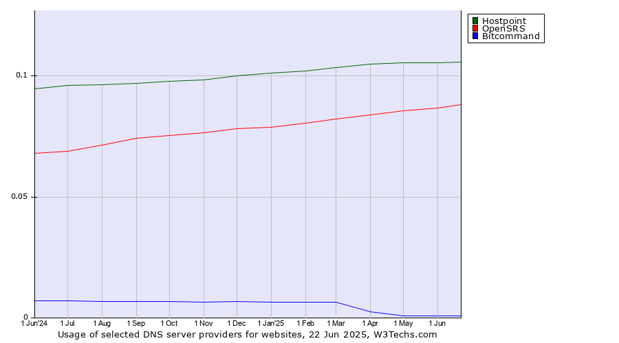 Historical trends in the usage of Hostpoint vs. OpenSRS vs. Bitcommand