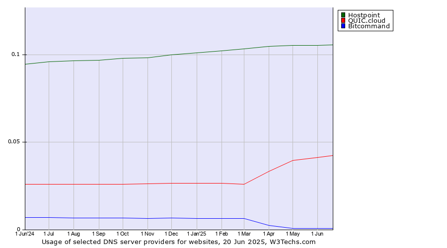 Historical trends in the usage of Hostpoint vs. QUIC.cloud vs. Bitcommand
