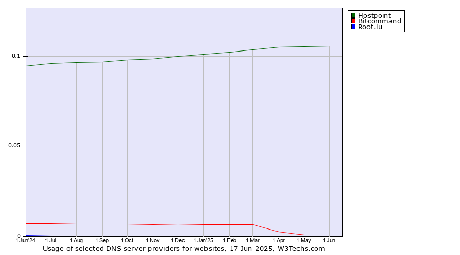 Historical trends in the usage of Hostpoint vs. Bitcommand vs. Root.lu