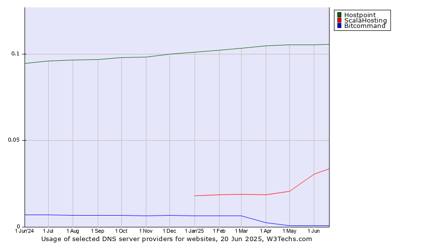 Historical trends in the usage of Hostpoint vs. ScalaHosting vs. Bitcommand