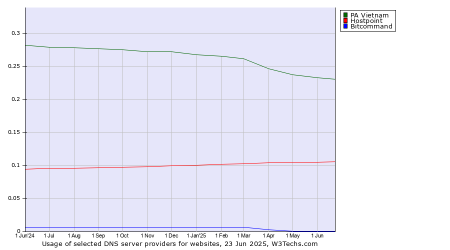 Historical trends in the usage of PA Vietnam vs. Hostpoint vs. Bitcommand