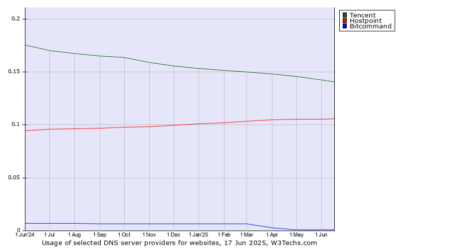 Historical trends in the usage of Tencent vs. Hostpoint vs. Bitcommand