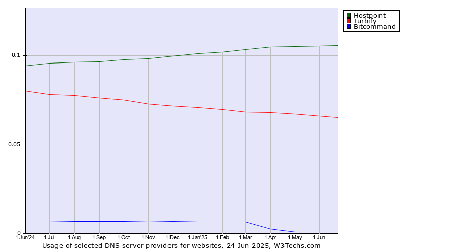 Historical trends in the usage of Hostpoint vs. Turbify vs. Bitcommand